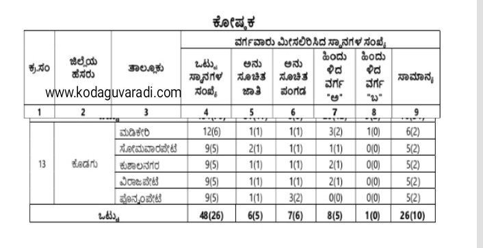 ಕೊಡಗು ಜಿಲ್ಲೆಯ ತಾಲ್ಲೂಕು ಪಂಚಾಯತಿ ಹಾಗೂ ಜಿಲ್ಲಾ ಪಂಚಾಯಿತ್ ಸದಸ್ಯ ಸ್ಥಾನಗಳ ವರ್ಗವಾರು ಮೀಸಲಾತಿ ನಿಗದಿಯ ಅಧಿಸೂಚನೆ  ಗ್ರಾಮೀಣಾಭಿವೃದ್ಧಿ ಮತ್ತು ಪಂಚಾಯತ್ ರಾಜ್ ಇಲಾಖೆ (ಆರ್‌ಡಿಪಿಆರ್) image 3