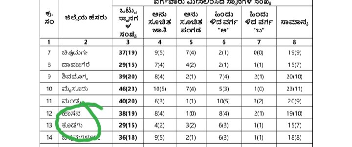 ಕೊಡಗು ಜಿಲ್ಲೆಯ ತಾಲ್ಲೂಕು ಪಂಚಾಯತಿ ಹಾಗೂ ಜಿಲ್ಲಾ ಪಂಚಾಯಿತ್ ಸದಸ್ಯ ಸ್ಥಾನಗಳ ವರ್ಗವಾರು ಮೀಸಲಾತಿ ನಿಗದಿಯ ಅಧಿಸೂಚನೆ  ಗ್ರಾಮೀಣಾಭಿವೃದ್ಧಿ ಮತ್ತು ಪಂಚಾಯತ್ ರಾಜ್ ಇಲಾಖೆ (ಆರ್‌ಡಿಪಿಆರ್) image 5