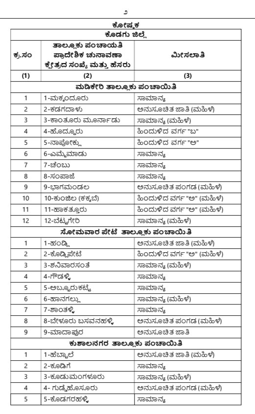 ಕೊಡಗು ಜಿಲ್ಲಾ ತಾಲ್ಲೂಕು ಪಂಚಾಯಿತಿ ಕ್ಷೇತ್ರಗಳ ಮೀಸಲಾತಿ ಕರಡು ಅಧಿಸೂಚನೆ ಪ್ರಕಟ: ಆಕ್ಷೇಪಣೆಗೆ ಅ. 19 ಕೊನೆಯ ದಿನ image 3