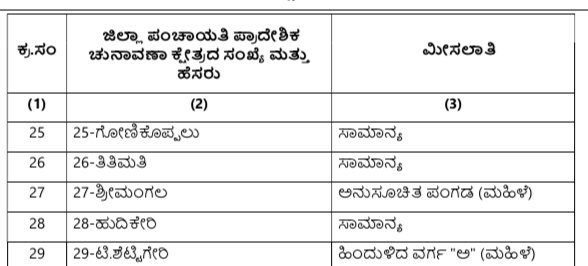 ಕೊಡಗು ಜಿಲ್ಲಾ ಪಂಚಾಯಿತಿ ಕ್ಷೇತ್ರಗಳ ಮೀಸಲಾತಿ ಕರಡು ಅಧಿಸೂಚನೆ ಪ್ರಕಟ: ಆಕ್ಷೇಪಣೆ ಸಲ್ಲಿಕೆಗೆ ಅಕ್ಟೋಬರ್ 19 ಕೊನೆಯ ದಿನ image 4