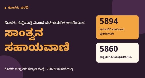 ಕೊಡಗು ಜಿಲ್ಲೆಯಲ್ಲಿ ನೊಂದ ಮಹಿಳೆಯರಿಗೆ ಆಸರೆಯಾದ ಸಾಂತ್ವನ ಸಹಾಯವಾಣಿ: 5,894 ಪ್ರಕರಣ ದಾಖಲು, 5,860 ಇತ್ಯರ್ಥ